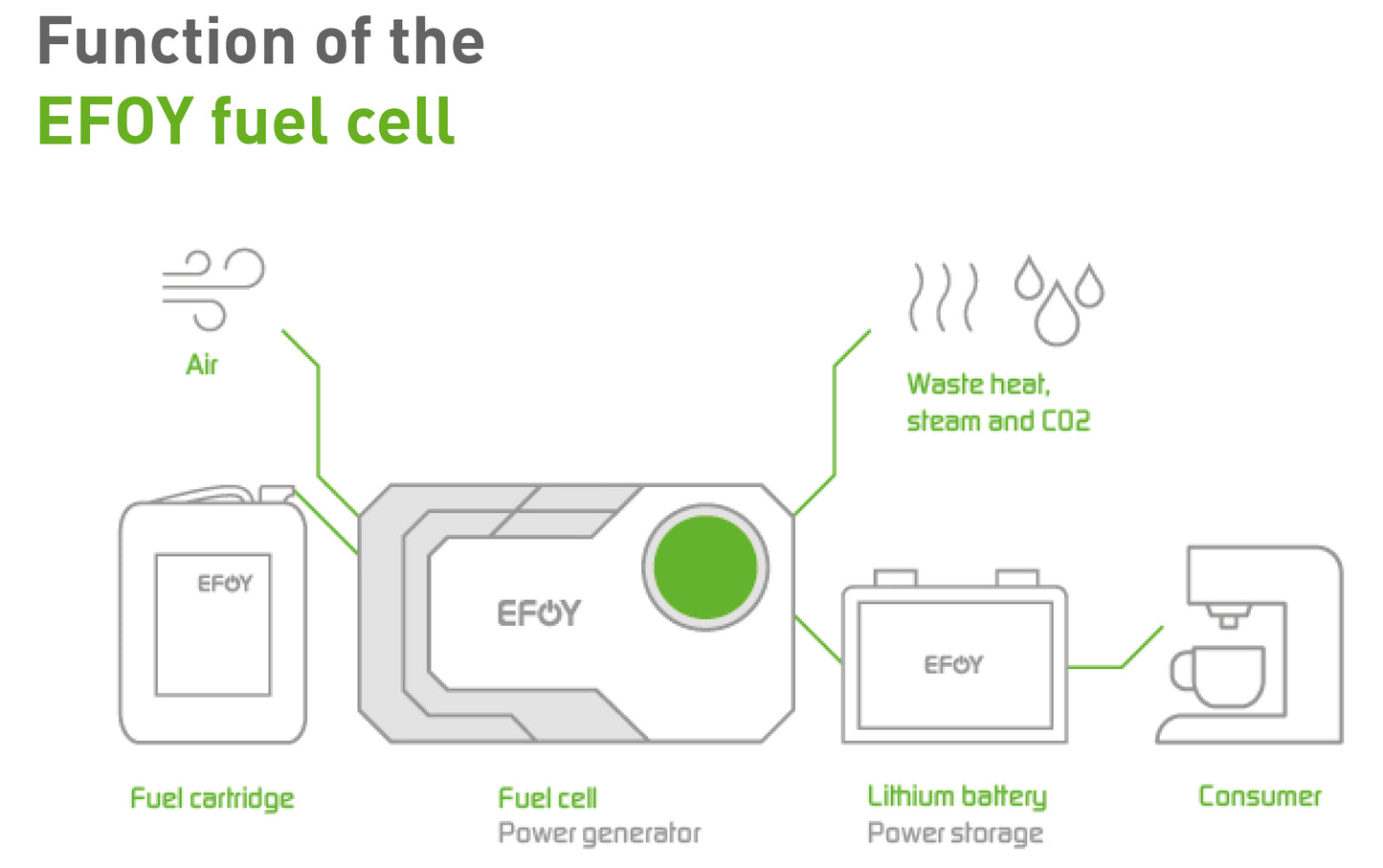 EFOY 80 BT Brenselcelle 80 Ah 40 W batterilader