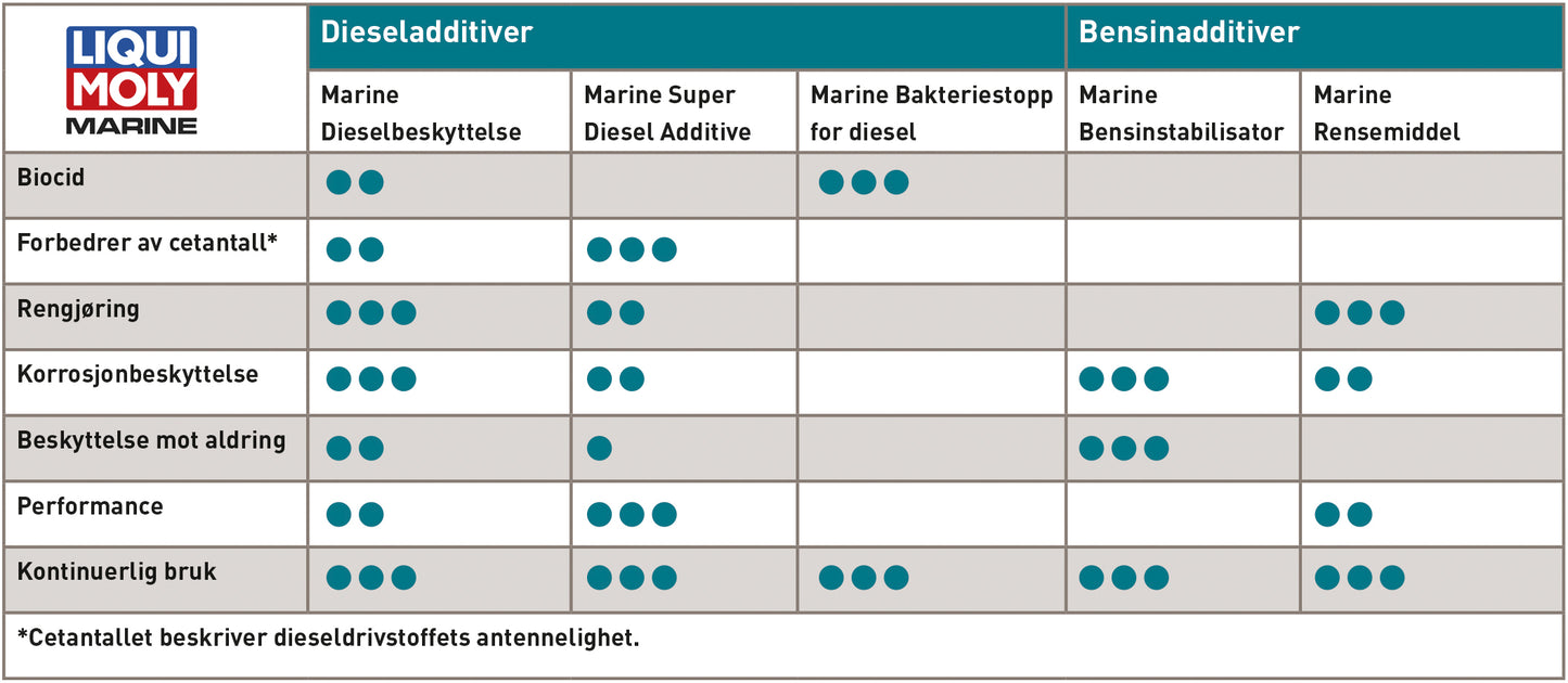 Liqui Moly Marine Super Diesel Additive
