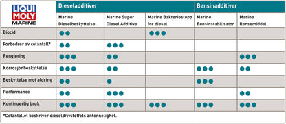 Liqui Moly Marine Super Diesel Additive